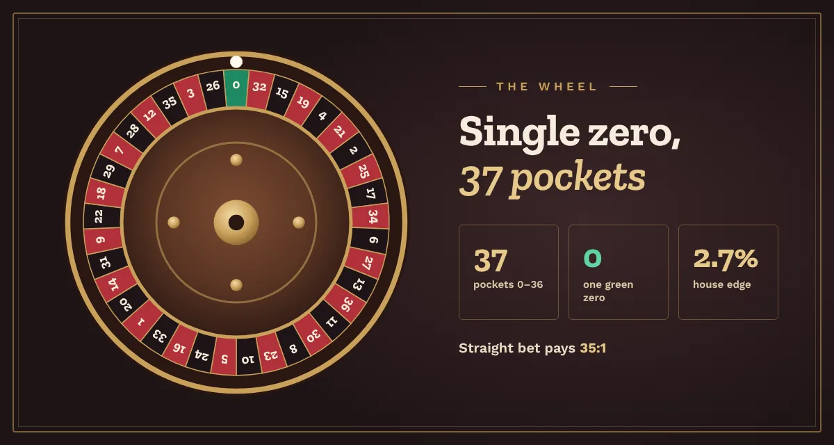 European roulette wheel with 37 pockets and a single green zero