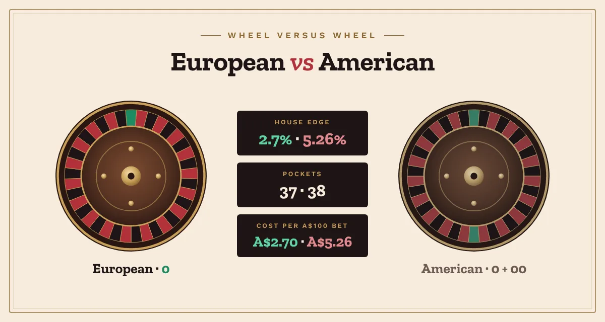 European vs American roulette wheel: 2.7% vs 5.26% house edge