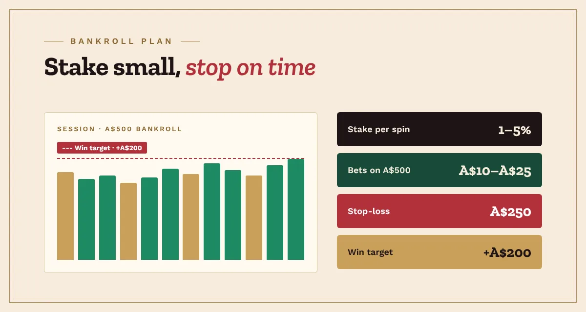 European online roulette bankroll plan with stake size, stop-loss and win target